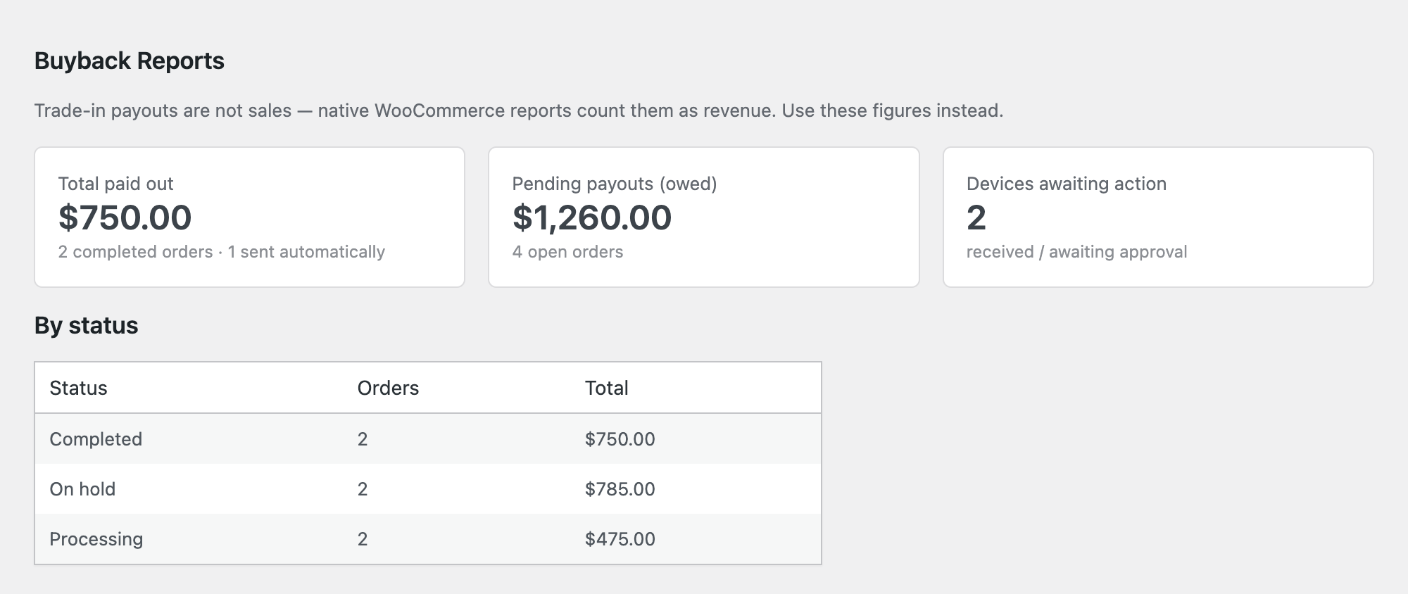 Buyback reports showing totals paid out, pending payouts and devices awaiting action